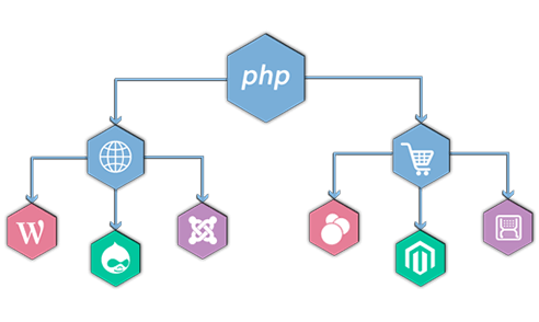 PHP Web Development